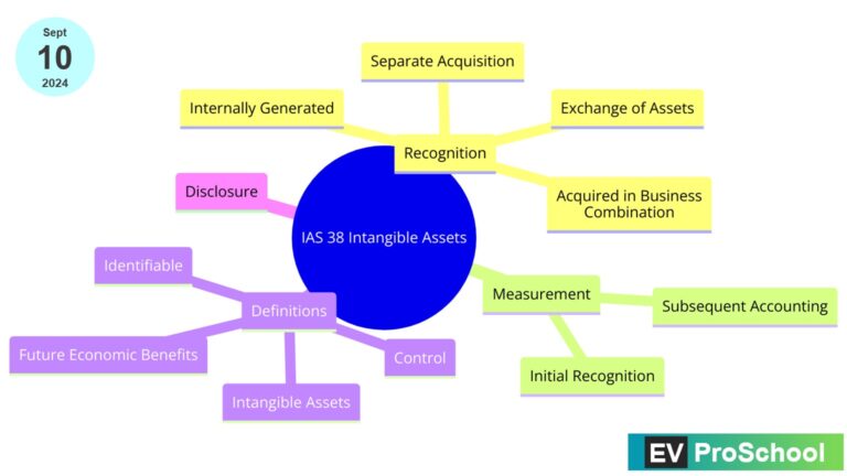 Mind map illustrating key concepts of IAS 38 on Intangible Assets with branches for Definition, Initial Recognition, Subsequent Measurement, Amortisation, and Research & Development