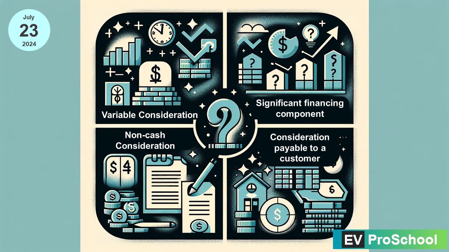 An illustrative guide divided into four quadrants, each representing a key aspect of transaction pricing under IFRS 15: variable consideration, significant financing components, non-cash consideration, and consideration payable to customers, depicted through engaging symbols and icons."