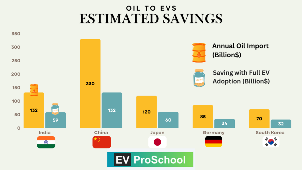 Global scenario from oil to EV cost savings. Electric vehicle benefits for India and China are around $59 billion to 132 billion $ in savings