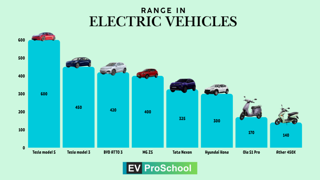 Range anxiety one of the Key EV Challenges