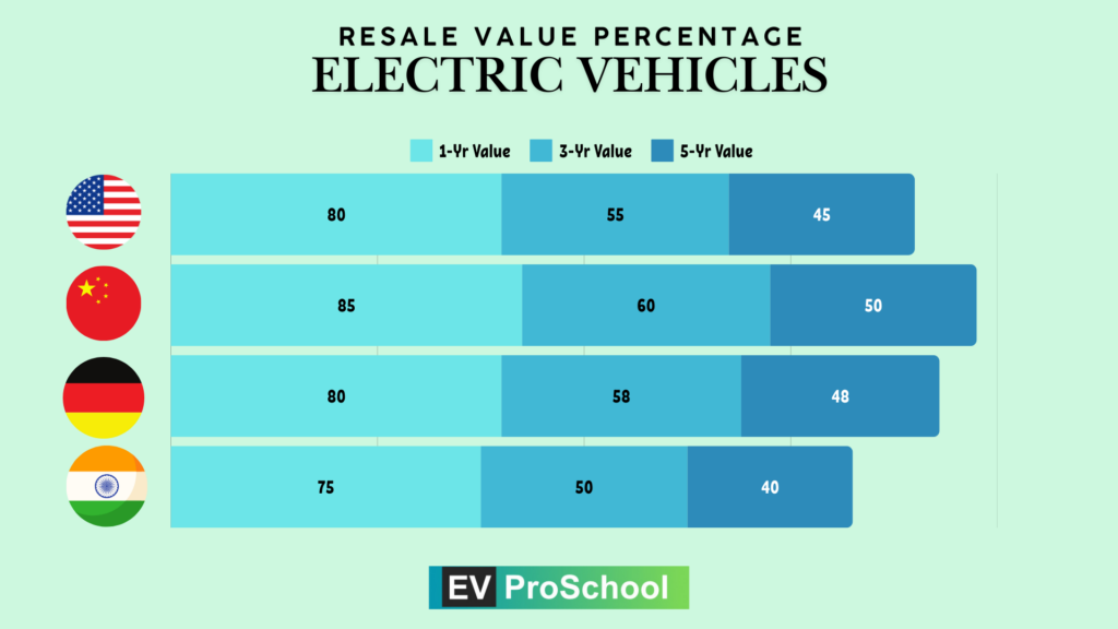 Resale Value of EV is one of the Key EV Challenges