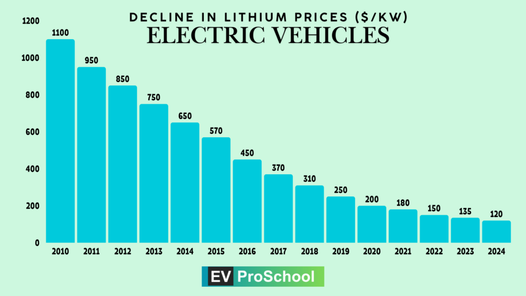 Cost of ownership in EV is one of the Key EV Challenges